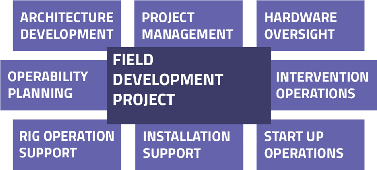 Services Chart